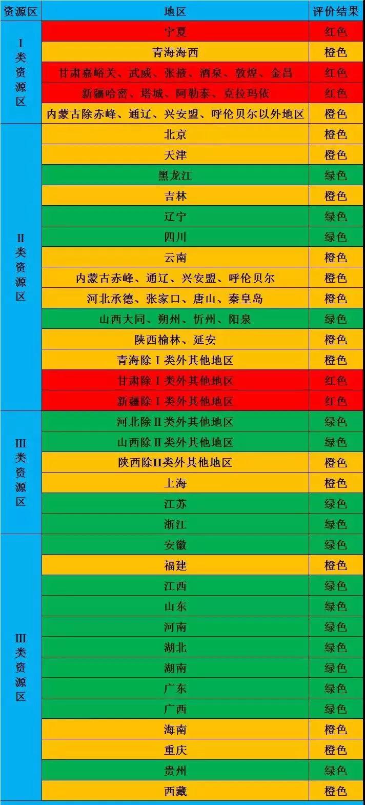 2018年光伏市場環(huán)境監(jiān)測評價結(jié)果為紅色的地區(qū)暫不下達(dá)新增指標(biāo)！