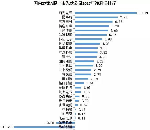 27家A股上市光伏企業(yè)2017年業(yè)績快報正式出爐，茂碩電源凈利潤增幅高達866%！