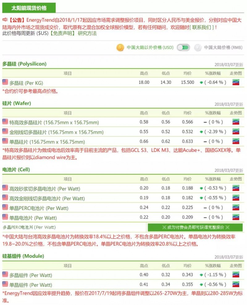 供應(yīng)鏈整體價(jià)格跌幅放緩，硅料廠開(kāi)始安排檢修