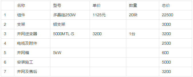 2013年和2018年，哪一年安裝光伏劃算？