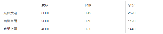 2013年和2018年，哪一年安裝光伏劃算？