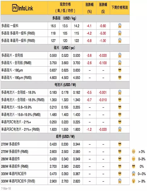 硅料、硅片續(xù)跌 630旺季何時降臨？