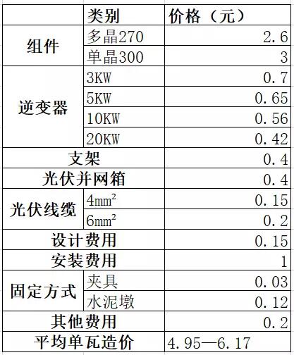 必看！戶用光伏系統(tǒng)各產(chǎn)品價(jià)格詳單：組件、逆變器、支架等