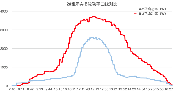 發(fā)電量提升92%！光伏功率優(yōu)化器應(yīng)用案例深度分析