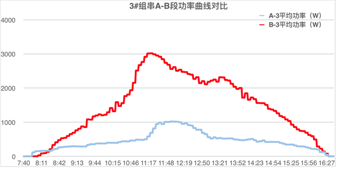 發(fā)電量提升92%！光伏功率優(yōu)化器應(yīng)用案例深度分析