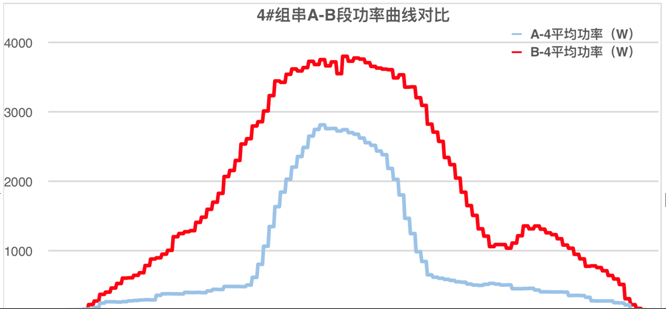 發(fā)電量提升92%！光伏功率優(yōu)化器應(yīng)用案例深度分析