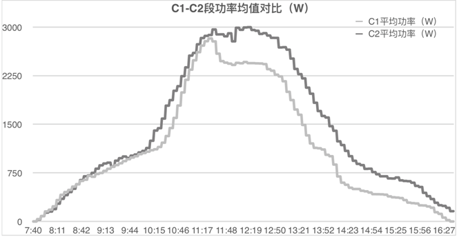 發(fā)電量提升92%！光伏功率優(yōu)化器應(yīng)用案例深度分析