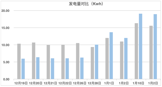 發(fā)電量提升92%！光伏功率優(yōu)化器應(yīng)用案例深度分析