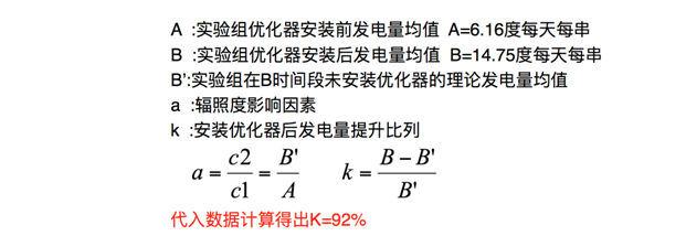 發(fā)電量提升92%！光伏功率優(yōu)化器應(yīng)用案例深度分析