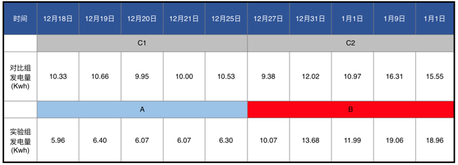 發(fā)電量提升92%！光伏功率優(yōu)化器應(yīng)用案例深度分析