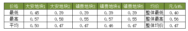 隆基、天合、陽(yáng)光等組件、逆變器、電纜10MW光伏中標(biāo)報(bào)價(jià)一覽