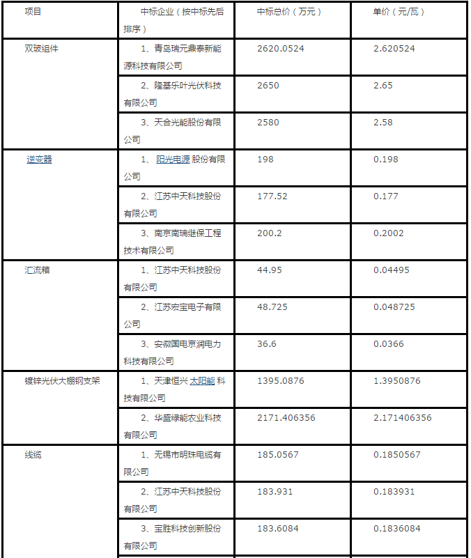 隆基、天合、陽(yáng)光等組件、逆變器、電纜10MW光伏中標(biāo)報(bào)價(jià)一覽