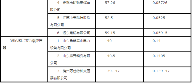 隆基、天合、陽(yáng)光等組件、逆變器、電纜10MW光伏中標(biāo)報(bào)價(jià)一覽
