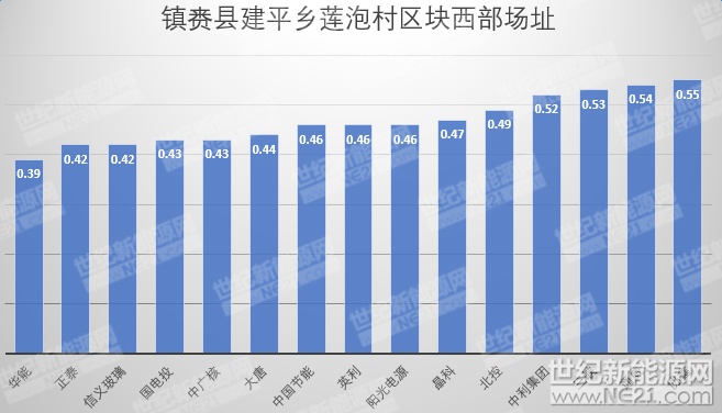 隆基、天合、陽(yáng)光等組件、逆變器、電纜10MW光伏中標(biāo)報(bào)價(jià)一覽