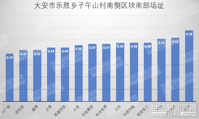 隆基、天合、陽(yáng)光等組件、逆變器、電纜10MW光伏中標(biāo)報(bào)價(jià)一覽