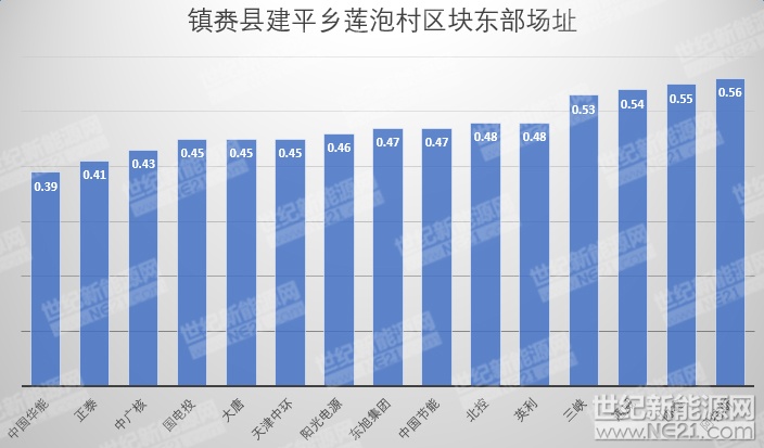 隆基、天合、陽(yáng)光等組件、逆變器、電纜10MW光伏中標(biāo)報(bào)價(jià)一覽