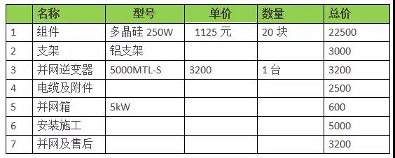 18年裝光伏到底劃不劃算？收益怎樣？（含往年成本收益對比）