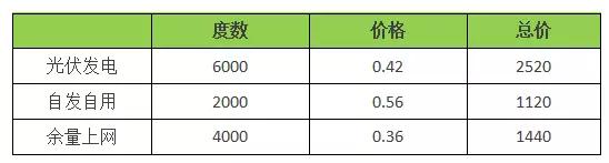 18年裝光伏到底劃不劃算？收益怎樣？（含往年成本收益對比）