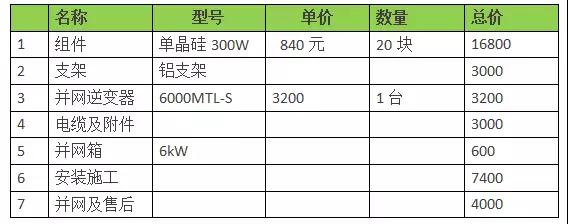 18年裝光伏到底劃不劃算？收益怎樣？（含往年成本收益對比）