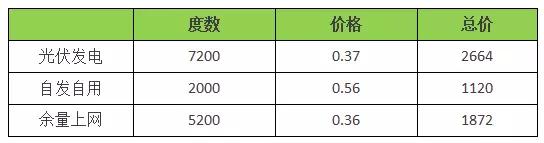 18年裝光伏到底劃不劃算？收益怎樣？（含往年成本收益對比）