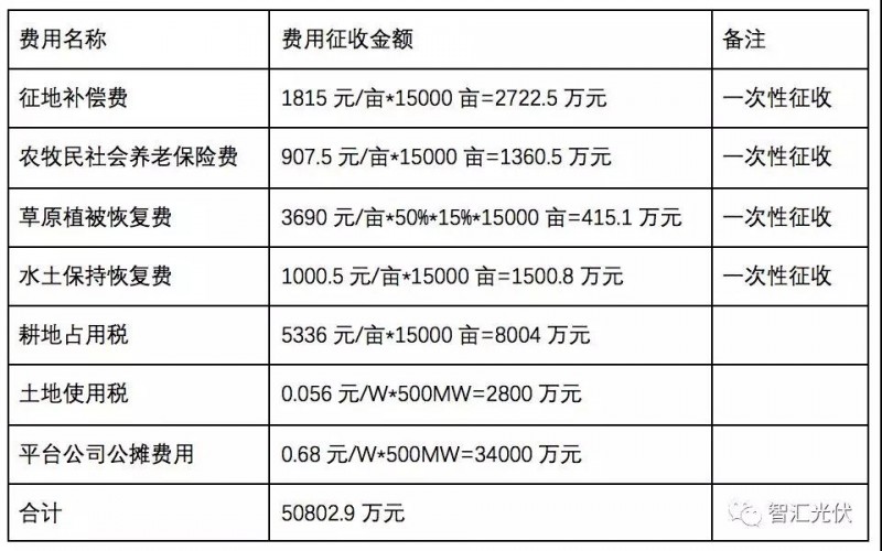 青海領(lǐng)跑者土地費(fèi)用前后說(shuō)法變化的五個(gè)階段
