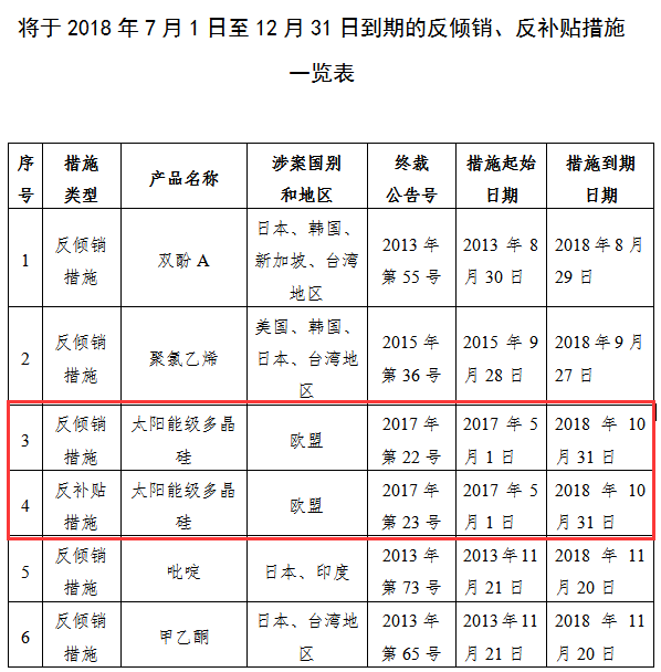 商務(wù)部關(guān)于2018年下半年部分反傾銷、反補(bǔ)貼措施即將到期的公告
