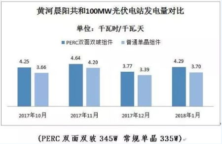 PERC雙面雙玻開(kāi)啟新一輪組件技術(shù)升級(jí)