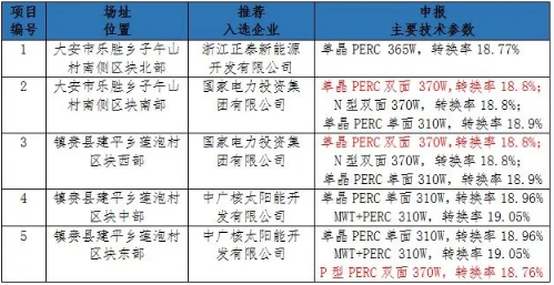 PERC雙面雙玻開(kāi)啟新一輪組件技術(shù)升級(jí)