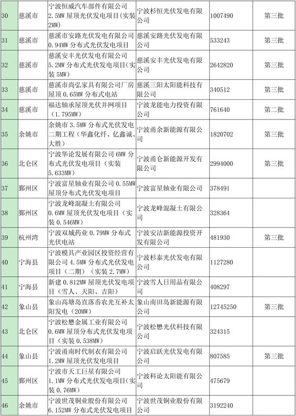 浙江寧波光伏發(fā)電補(bǔ)貼資金扶持項目公示（第四批）