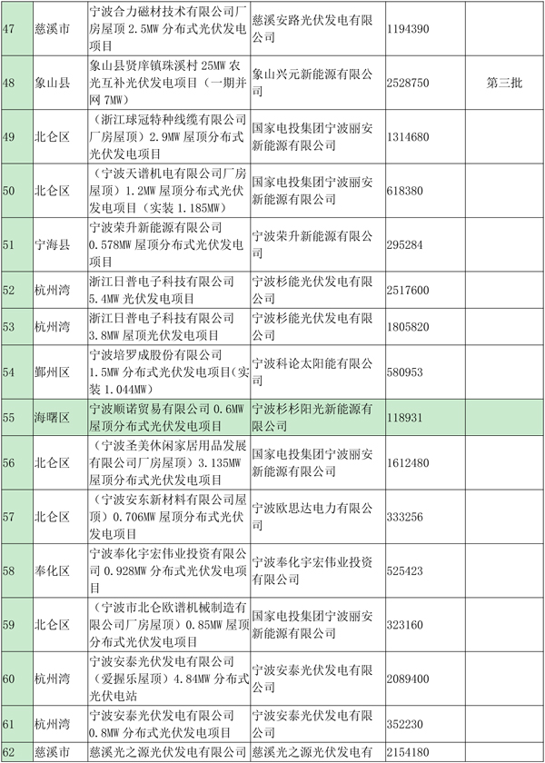 浙江寧波光伏發(fā)電補(bǔ)貼資金扶持項目公示（第四批）