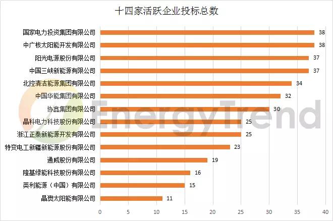八大基地 & 十大企業(yè)：晶科低價撒網(wǎng)，晶澳高價點水，國電投、中廣核全標(biāo)滿投