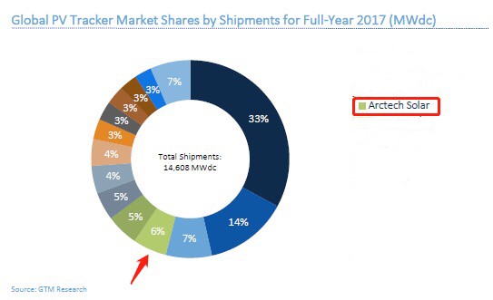 數(shù)據(jù)來源：2017全球跟蹤器出貨量排名，GTMResearch