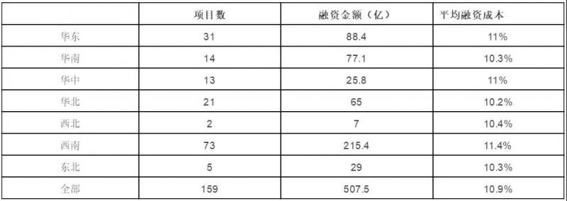節(jié)節(jié)攀升的融資成本，正吃掉光伏行業(yè)越來越多的利潤空間
