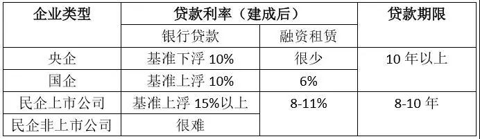 節(jié)節(jié)攀升的融資成本，正吃掉光伏行業(yè)越來越多的利潤空間