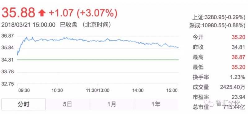 用電增速、光伏裝機(jī)雙超預(yù)期，光伏龍頭股大漲！