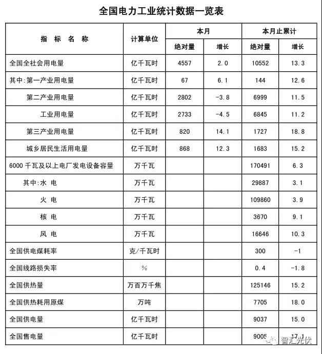 用電增速、光伏裝機(jī)雙超預(yù)期，光伏龍頭股大漲！