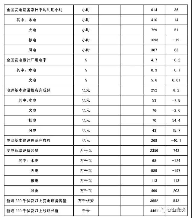 用電增速、光伏裝機(jī)雙超預(yù)期，光伏龍頭股大漲！