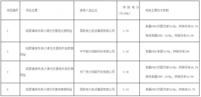 0.32元/kWh未中標(biāo)！達(dá)拉特光伏領(lǐng)跑者基地評(píng)優(yōu)結(jié)果出爐！