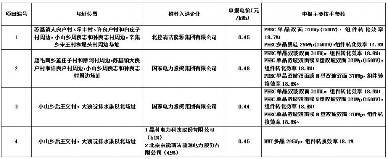 最低0.44元/kwh！海興光伏領(lǐng)跑者基地企業(yè)評(píng)優(yōu)結(jié)果公示