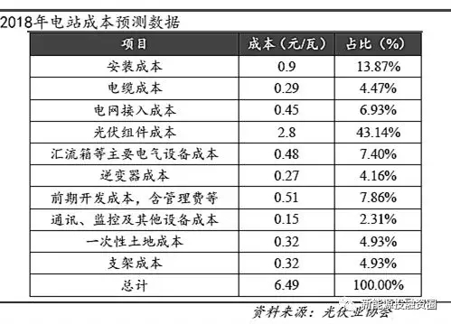 光伏平價(jià)上網(wǎng)時(shí)的各環(huán)節(jié)成本測(cè)算 還有哪些降本途徑？