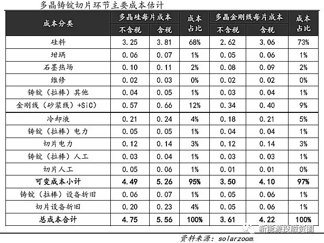 光伏平價(jià)上網(wǎng)時(shí)的各環(huán)節(jié)成本測(cè)算 還有哪些降本途徑？