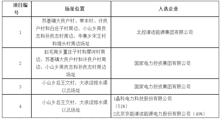 達拉特、海興公布光伏應(yīng)用領(lǐng)跑者基地入選企業(yè)名單