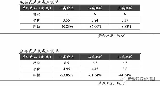 光伏各環(huán)節(jié)成本水平距離平價上網(wǎng)還有多少差距？