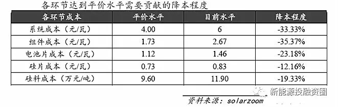 光伏各環(huán)節(jié)成本水平距離平價上網(wǎng)還有多少差距？