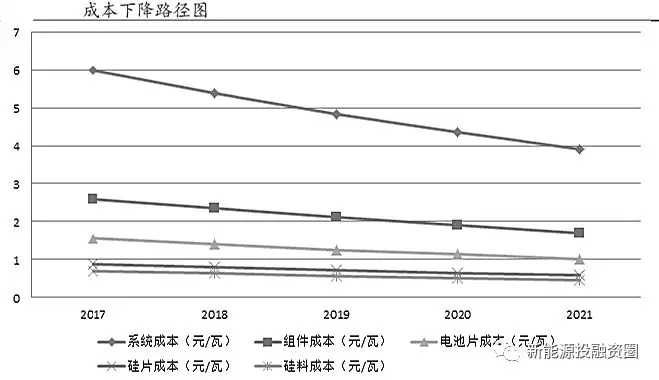 光伏各環(huán)節(jié)成本水平距離平價上網(wǎng)還有多少差距？