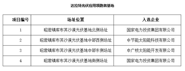 定了！7大應(yīng)用領(lǐng)跑基地投資企業(yè)最終名單敲定