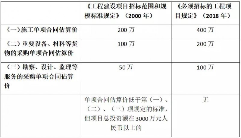 低于100萬的勘察、設(shè)計、監(jiān)理將不再需要招標！6月1日起施行新規(guī)定《必須招標的工程項目規(guī)定》