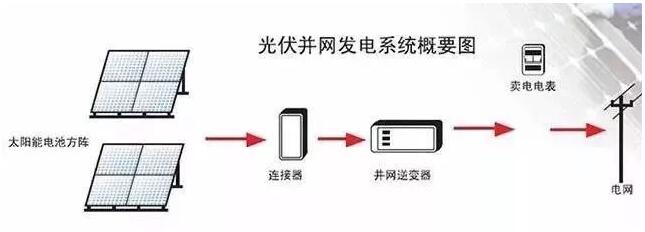 光伏逆變器怎么安裝？安裝位置如何選擇？