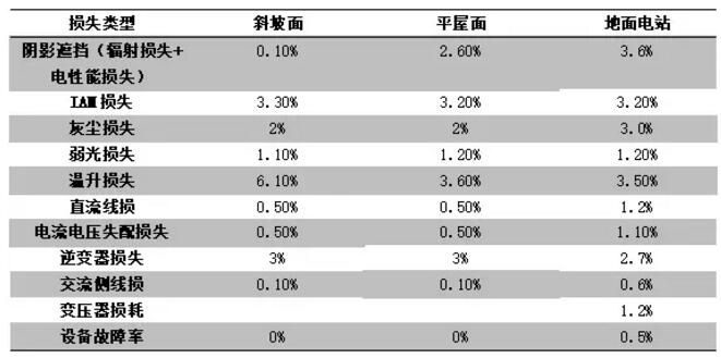 案例|戶用光伏發(fā)電量比大型光伏電站發(fā)電量高多少？