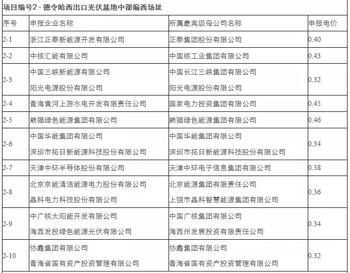 剛剛，0.31元/kWh協(xié)鑫、三峽：德令哈、格爾木領(lǐng)跑者開標(biāo)！